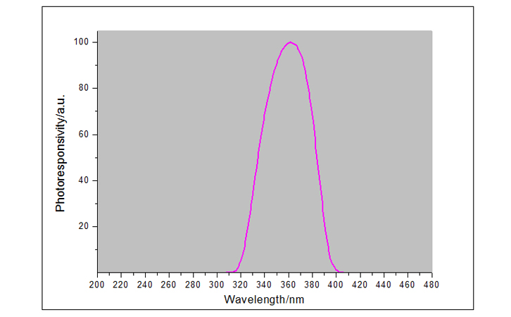 紫外線強(qiáng)度檢測(cè)儀UVA探頭光譜響應(yīng)曲線