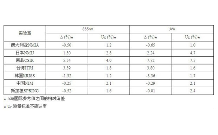 紫外輻射度量值的國際比對