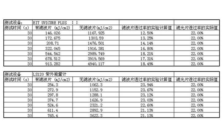 能量測(cè)試對(duì)比結(jié)果