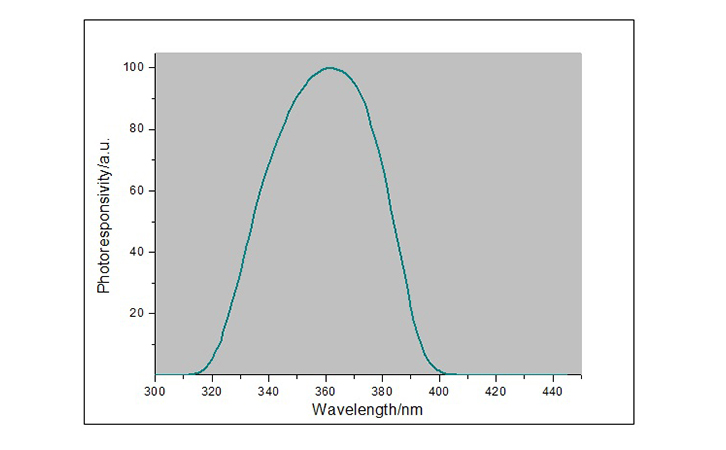 LS120UV能量計(jì)光譜響應(yīng)曲線