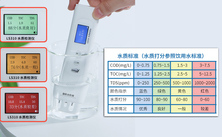 水質(zhì)評分等級